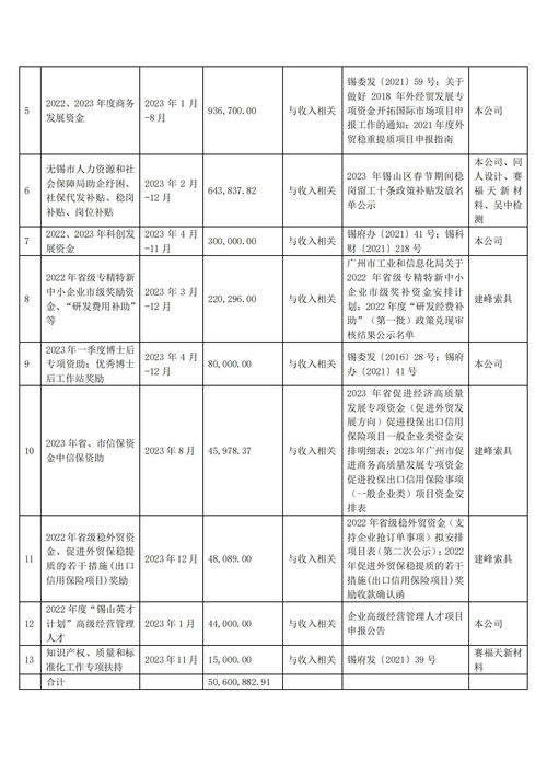 賽福天 公司及下屬公司2023年累計收到政府補助約686.81萬元
