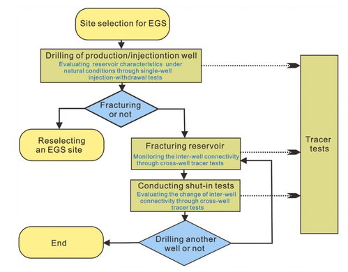 任亞倩等 rser 增強(qiáng)地?zé)嵯到y(tǒng) egs 示蹤研究進(jìn)展